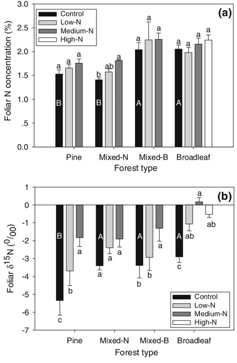 Variation In Foliar N Concentration And 15 N Abundance Among Different Download Scientific