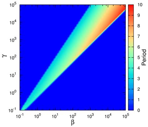 The Bifurcation Diagram With β As Control Parameter The Bifurcation