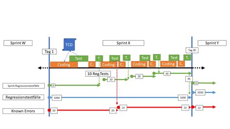 Testgrundlagen In Der Praxis Oose Innovative Informatik