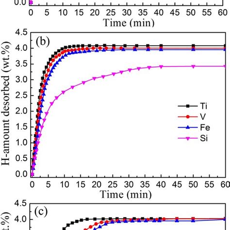 Kinetic Curves For Hydrogen Absorption At C A And Hydrogen