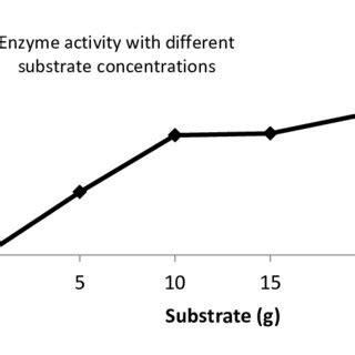 1 Michaelis Menten Plot Of Kinetics Of Enzymatic Hydrolysis With