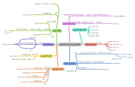 الخصائص الدورية للعناصر Coggle Diagram