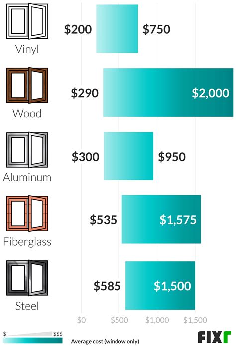 Fixr Casement Windows Prices Casement Window Installation Cost