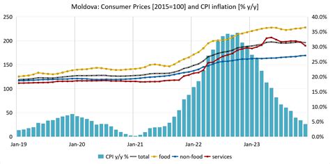 Bne Intellinews Moldovas Inflation Eases To Y Y In December