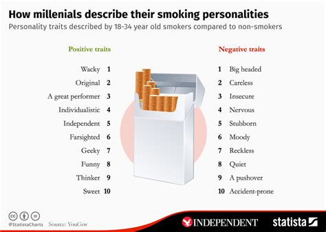 Chart How Millenials Describe Their Smoking Personalities Statista