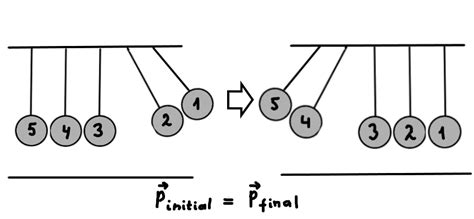 How Newton S Cradle Demonstrates Conservation Laws