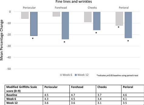 Mean Percent Change From Baseline In Investigatorassessed Fine Lines