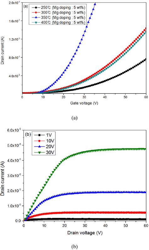 A Transfer Characteristics And B Output Curves Of Wt Mg Doped