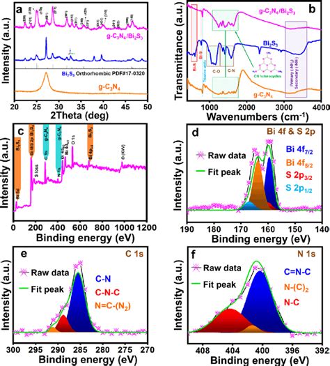 A Xrd Patterns And B Fourier Transform Infrared Ft Ir Spectra Of