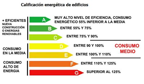 Certificado De Eficiencia Energética Qué Es Para Qué Sirve Y Cómo