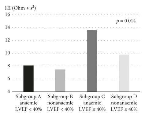 Subgroup Comparison Of Mean Values Of Haemodynamic Parameters Measured Download Scientific