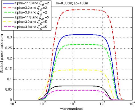 Scaled Power Spectrum As A Function Of Wavenumber For Several Power Law