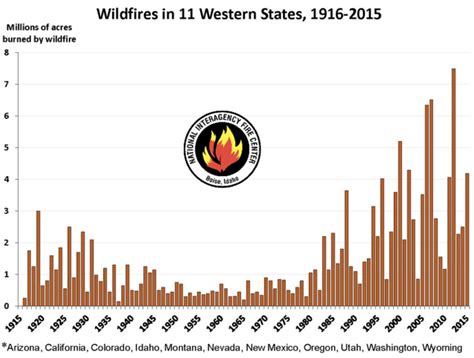 Wildfire Jeopardy Jeopardy Template