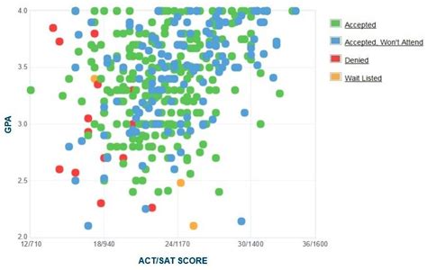 La Salle University Isang Graph Ng Gpa Sat At Act Na Data Para Sa