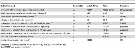 Epidemiological Parameters Definition Symbol And Initial Value And