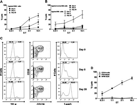 Comparison Of Cytotoxic Activity Against Tumor And Normal Cells At