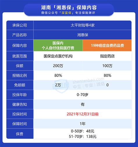 湖南湘惠保怎么买？去哪买？ 又到年底了，各地的惠民保开始扎堆上线。其中不少是第二年推出的，比如去年的湖南全民保，今年升级为“湖南爱民保”，只要