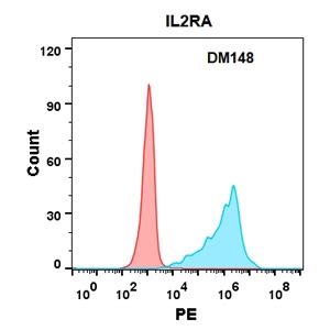 Il Ra Dm Rabbit Mab Neweast Biosciences Gtpase Oncogene And