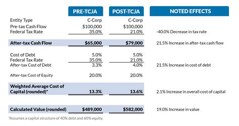 What Tax Reform Means for Business Value, Part 1: Tax Rate Impact