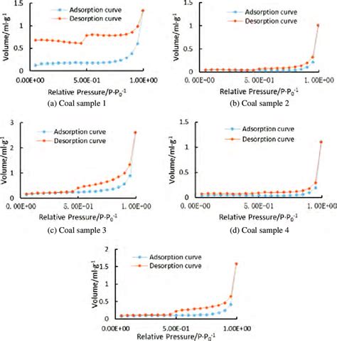 Adsorption And Desorption Isotherms Of Different Coal Samples