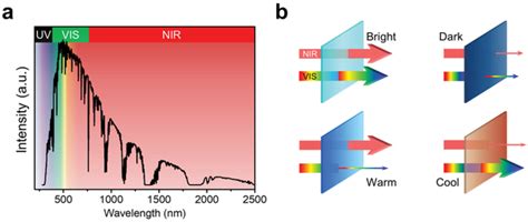 solar spectrum   energy distribution  spectrum data