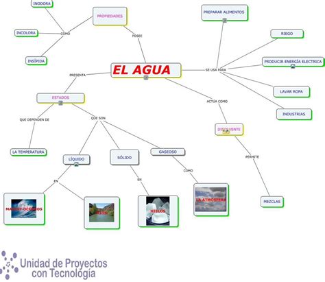 Mapa Conceptual Propiedades Fisicoquimicas Del Agua Esquemas Y Mapas