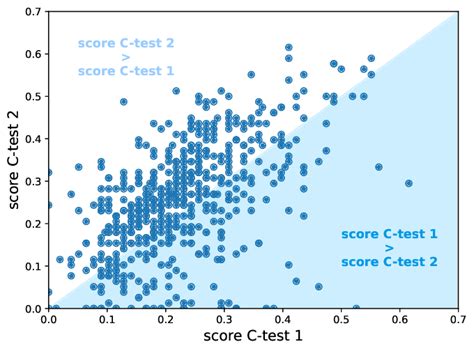 development   test scores  test timepoints