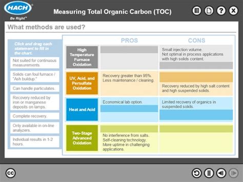 Measuring TOC Online Course | Hach