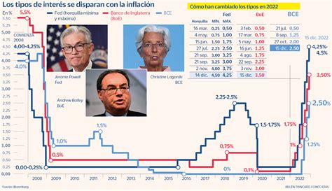 El Bce Sube Tipos Medio Punto Y Anuncia Alzas Significativas En 2023