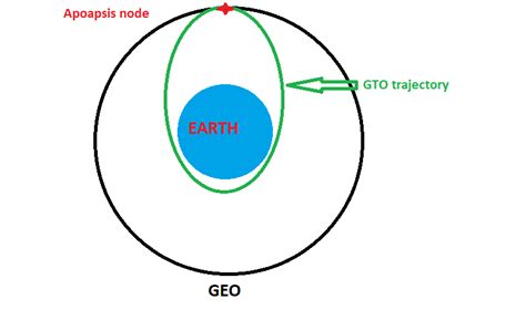 Geosynchronous And Geostationary Orbit