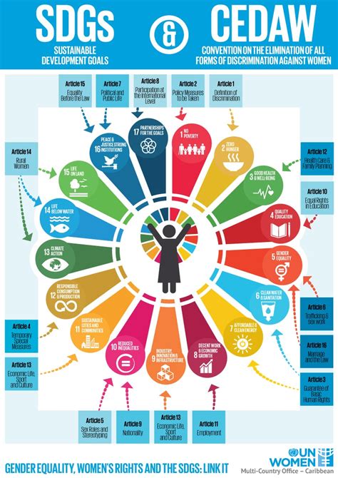 The 2030 Agenda For Sustainable Development Un Women Multi Country