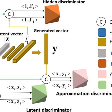 Proposed Fully Connected And Variational Autoencoder Framework With Download Scientific Diagram