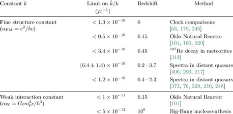 Bounds On Cosmological Variation Of Fundamental Constants Of