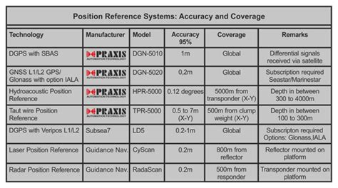 Dynamic Positioning System Praxis Automation Technology B V