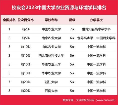 重磅：校友会2023年中国大学一流学科排名发布，北京大学第一，中国人民大学前三—大学360度全景数据平台艾瑞深网校友会中国大学排名艾瑞深