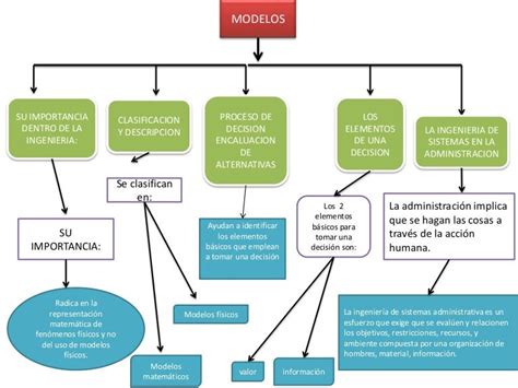 Modelo De Mapa Mental