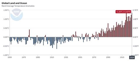 Earths Warmest March Is Th Straight Record Month Noaa And Nasa Find