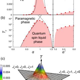 Color Online Finite Temperature Phase Diagram Of The 3D Kitaev