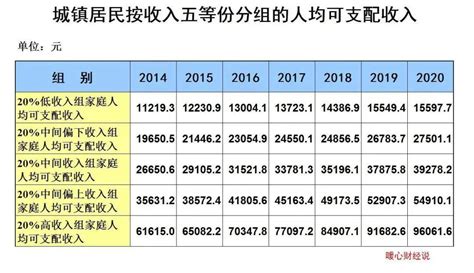 月收入超过2万元的人只有70万？金融行业从业人数都比这个多吧？ 知乎