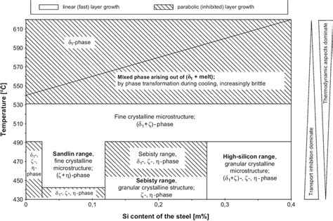 Formation Of The Phase Structure Of Conventional Batch Hot Dip