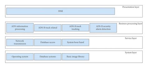 Hierarchical structure diagram. | Download Scientific Diagram