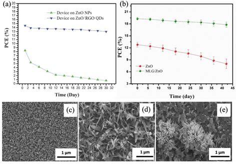 A Stabilities Of Pscs With Etls Of Zno Nanoparticles Nps And