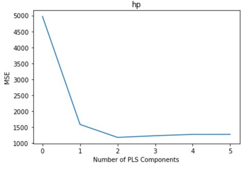 Partial Least Squares Regression Excel Junglelasopa