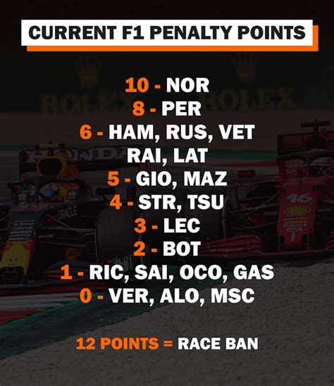 Current F Penalty Points R Formula