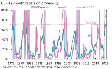 Us Outlook Mild Recession To See Inflation Fall Axa Im Hk