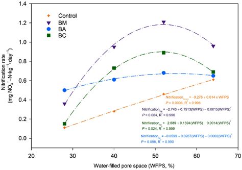 Nitrification Rates For All Biosolid Additions And The Untreated