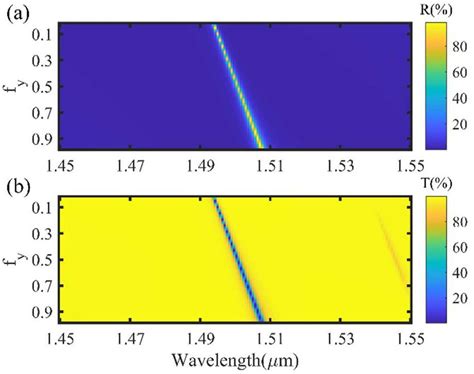 Contour Plots Of The A Reflection And B Transmission Magnitude Of