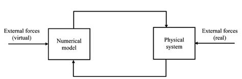 Model In The Loop Concept 4 Download Scientific Diagram