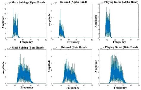 Eeg Alpha And Beta Band In Frequency Domain Download Scientific Diagram