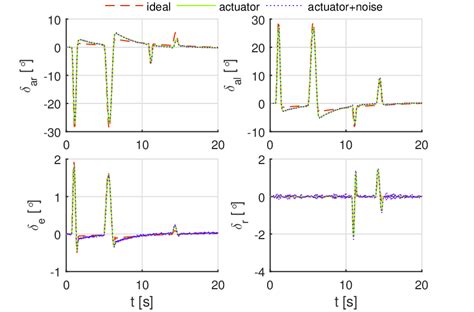 Control Surface Deflections Using Indi Under 2d Gust Excitation